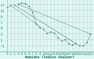 Courbe de l'humidex pour Khancoban