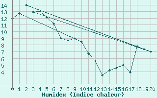 Courbe de l'humidex pour Nelson Aerodrome Aws