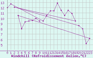 Courbe du refroidissement olien pour Nancy - Ochey (54)