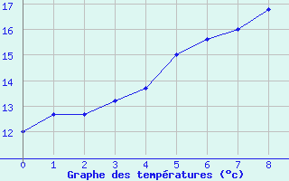 Courbe de tempratures pour Kuusamo Rukatunturi