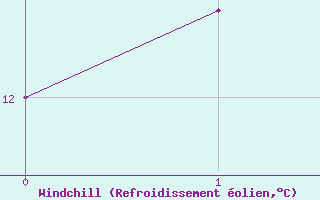 Courbe du refroidissement olien pour Craigmyle
