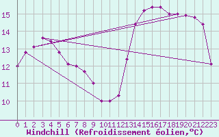 Courbe du refroidissement olien pour Torino / Bric Della Croce