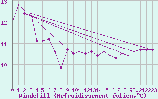 Courbe du refroidissement olien pour Fort-Mahon Plage (80)