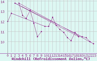 Courbe du refroidissement olien pour Cap Pertusato (2A)