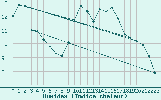 Courbe de l'humidex pour La Rochelle - Aerodrome (17)