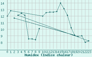 Courbe de l'humidex pour Santa Susana