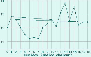 Courbe de l'humidex pour Belmullet