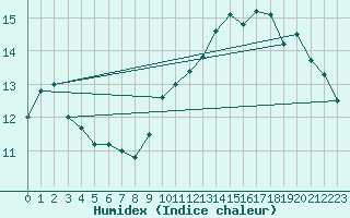 Courbe de l'humidex pour Asnelles (14)