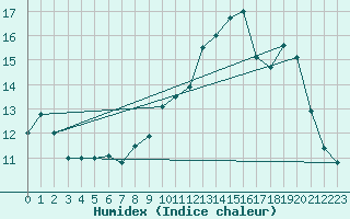 Courbe de l'humidex pour Fontenermont (14)