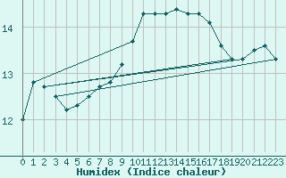 Courbe de l'humidex pour Saint-Brieuc (22)