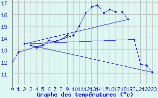 Courbe de tempratures pour Landivisiau (29)