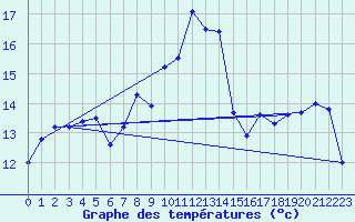 Courbe de tempratures pour Rnenberg