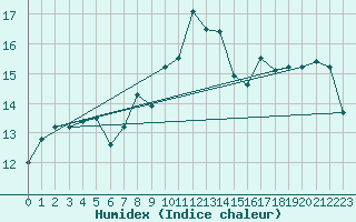 Courbe de l'humidex pour Rnenberg