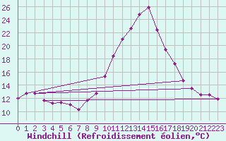 Courbe du refroidissement olien pour Dinard (35)