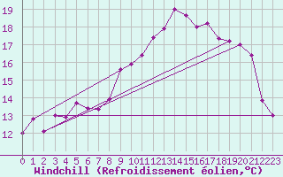 Courbe du refroidissement olien pour Ouessant (29)