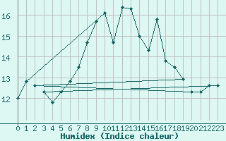 Courbe de l'humidex pour Cevio (Sw)