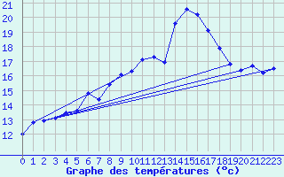 Courbe de tempratures pour Napf (Sw)