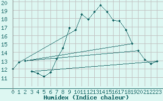 Courbe de l'humidex pour Little Rissington