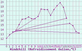 Courbe du refroidissement olien pour Siedlce