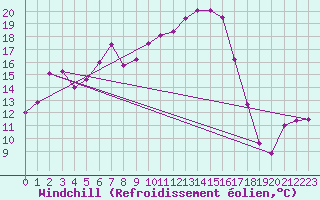 Courbe du refroidissement olien pour Gardelegen