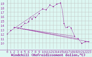 Courbe du refroidissement olien pour Rost Flyplass