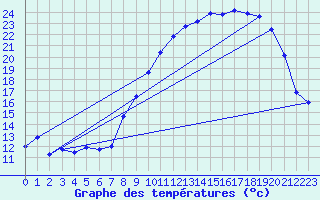 Courbe de tempratures pour Vichres (28)