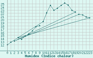 Courbe de l'humidex pour Harburg