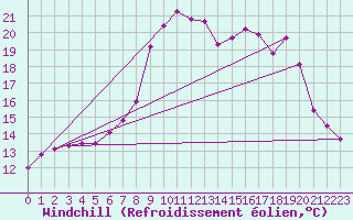 Courbe du refroidissement olien pour Lans-en-Vercors - Les Allires (38)