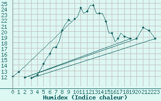 Courbe de l'humidex pour Nal'Cik