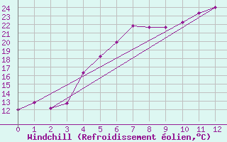Courbe du refroidissement olien pour Zamosc