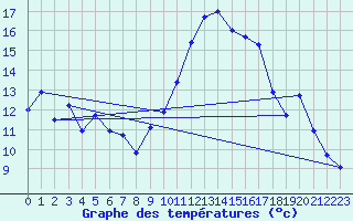 Courbe de tempratures pour Arc-et-Senans (25)
