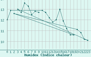 Courbe de l'humidex pour Calamocha