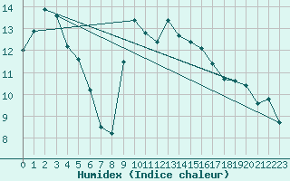 Courbe de l'humidex pour Ponferrada