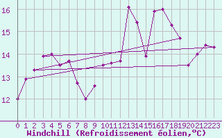 Courbe du refroidissement olien pour Ile d