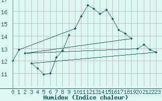 Courbe de l'humidex pour Oron (Sw)