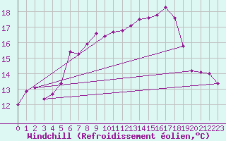 Courbe du refroidissement olien pour Kahler Asten