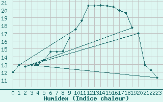 Courbe de l'humidex pour Nedre Vats