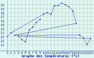 Courbe de tempratures pour Bad Lippspringe