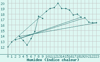 Courbe de l'humidex pour Sines / Montes Chaos