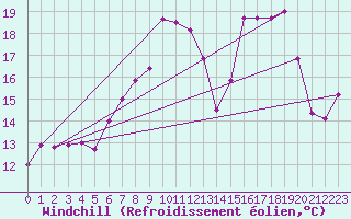 Courbe du refroidissement olien pour Loftus Samos