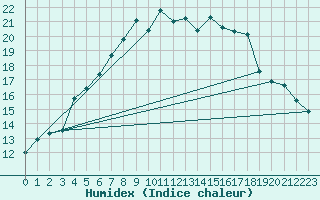 Courbe de l'humidex pour Orebro