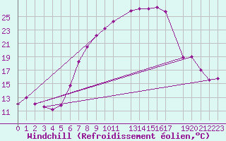 Courbe du refroidissement olien pour Aigle (Sw)