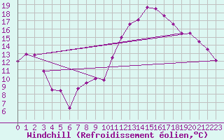 Courbe du refroidissement olien pour Mont-de-Marsan (40)