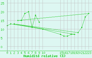 Courbe de l'humidit relative pour El Golea