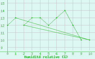 Courbe de l'humidit relative pour Adrar