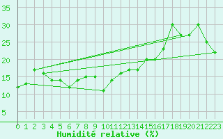 Courbe de l'humidit relative pour Navacerrada