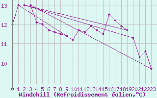 Courbe du refroidissement olien pour La Rochelle - Aerodrome (17)