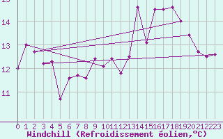Courbe du refroidissement olien pour Biarritz (64)