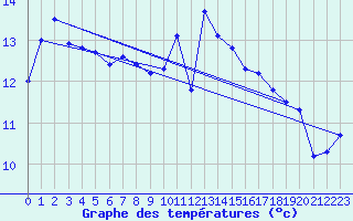 Courbe de tempratures pour Le Luc (83)