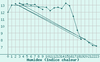 Courbe de l'humidex pour Charlwood